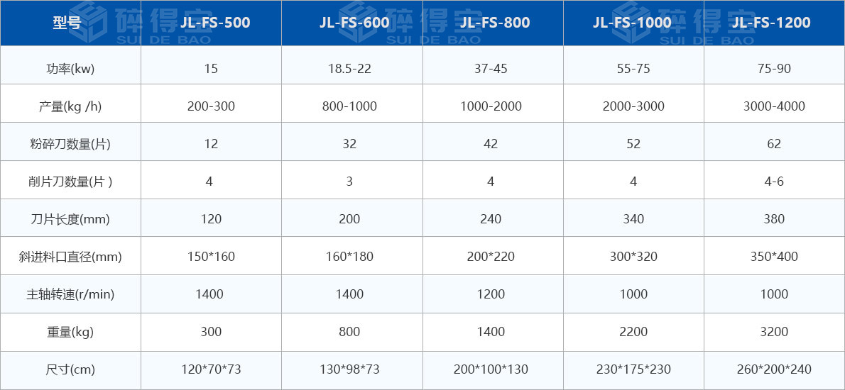 菇木粉碎機(jī)技術(shù)參數(shù)
