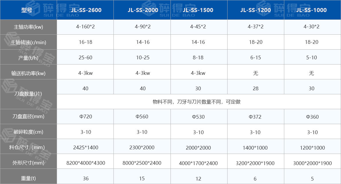 撕碎機技術參數(shù)